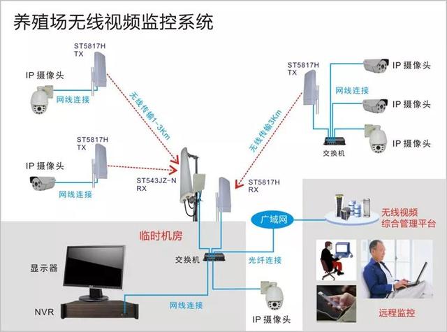 無線遠(yuǎn)程監(jiān)控系統(tǒng)能用在什么地方？