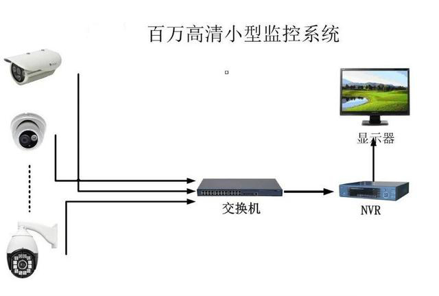 小型安防監(jiān)控系統(tǒng)拓?fù)鋱D