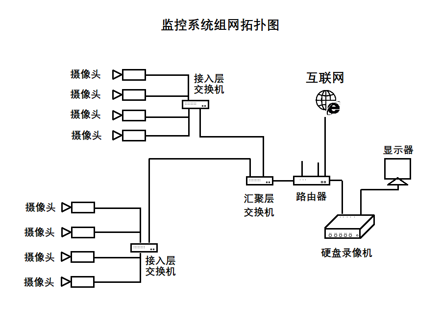 監(jiān)控系統(tǒng)網(wǎng)絡組成