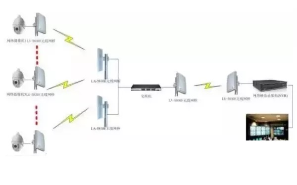 監(jiān)控系統(tǒng)無(wú)線傳輸