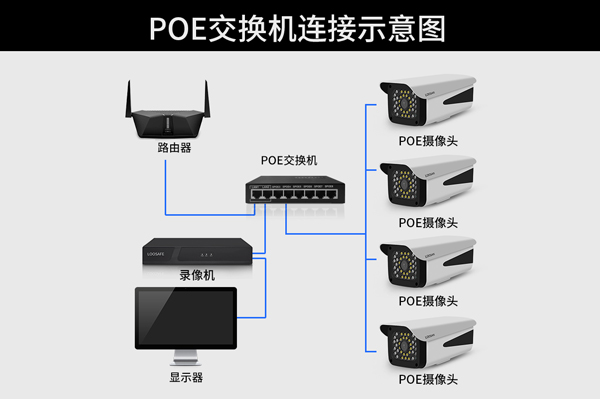 POE視頻監(jiān)控系統(tǒng)安裝