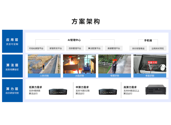 智能監(jiān)控系統(tǒng)方案